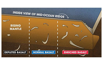 Graphic showing inside view of mid-ocean ridge.