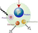 Three out of every 1,000 neutron decays produce photons of light.