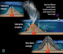 Over time, layers of lava from an underwater volcano can build up and emerge as an island.