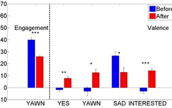 engagement levels following non-verbal robot cues