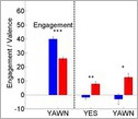 engagement levels following non-verbal robot cues