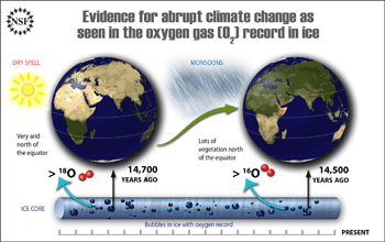 changes in oxygen isotope levels between 14,700 and 14,500 years ago