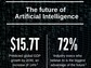 The value of AI: $15.7 T predicted global GDP growth by 2030, an increase of 14%. And, 72% of industry executives believe AI is the biggest business advantage of the future. The 8 R&D priorities of the 2019 update to the National AI R&D Strategic Plan.