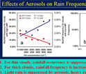 Graphs showing the effects of aerosols on rain frequency and rain rate.