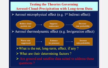 Testing the Theories Governing Aerosol-Cloud-Precipitation with Long-term Data.