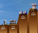 the relative elevations of some famous astronomical observatories.