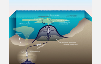 Diagram showing formation of an asphalt volcano and associated release of methane and oil.