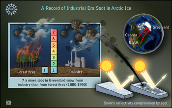 Graphic titled A Record of Industrial Era Soot in Arctic Ice, showing how soot impacts snow and ice.