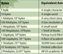 How big is a byte