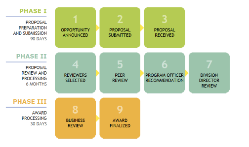 An Overview of the NSF Merit Review Process