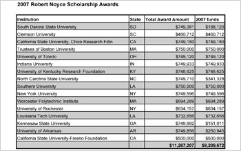 Chart showing Noyce awards and amounts