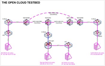 A diagram of Phase 1 of the Open Cloud Testbed, managed by the Open Cloud Consortium.