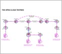 A diagram of Phase 1 of the Open Cloud Testbed, managed by the Open Cloud Consortium.