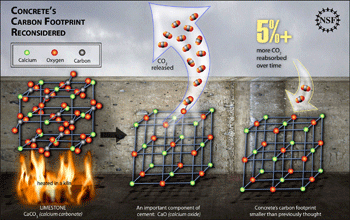 Illustration shows that concrete absorbs carbon dioxide over time, reducing carbon footprint