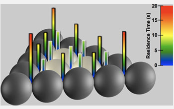 Illustration showing an atom's time on an island determines whether a rough spot forms.