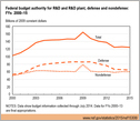 Chart showing trend of federal R&D funding by budget function