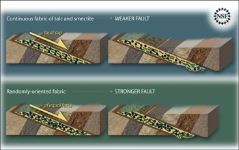 Illustration showing architecture of faults