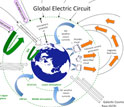 Illustration showing the global electric circuit of the Earth.