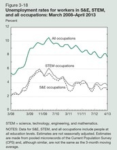 figure showing unemployment levels for STEM workers