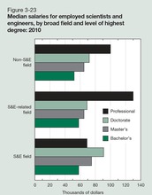 figure showing median salaries for employed scientists and engineers