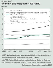 figure showing women in science and engineering occupations