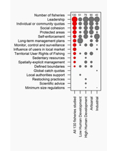Graph showing circles where larger circles equate to more important factors in fisheries management.