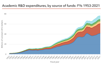 Academic R&D expenditures, by source of funds: FYs 1953-2021