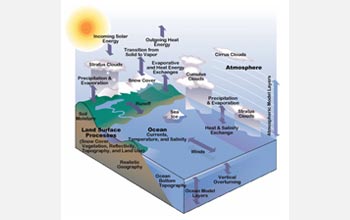 Illustration showing the many components of CSSM from clouds to ocean currents to soil moisture.