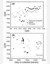 Graph of oil to gas ratio versus daily oil collected (bottom) and date (top).