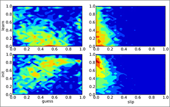 Heatmaps illustrating relationships between underlying measures of student performance and learning