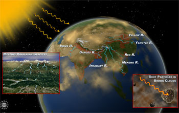 Himalayan glaciers are melting, affecting rivers that supply water to people living downstream.