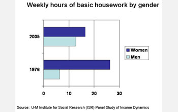 Graph shows housework done by women decreasing since 1976, but the amount for men doubled.