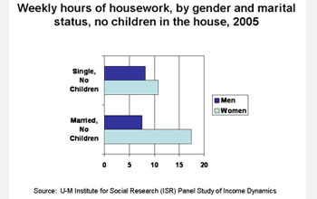 Graph shows single women with no children did a little more than 10 hrs. housework/week in 2005.