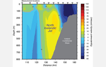 the North Icelandic Jet in cross-section.