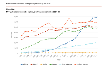 Patent applications for selected regions, countries, and economies: 2000–22