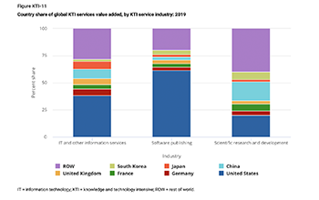 Country share of global KTI services value added, by KTI service industry: 2019