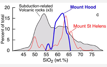 Plot of weight percent silicon dioxide versus percentage of total for mount hood, mount st. helens.