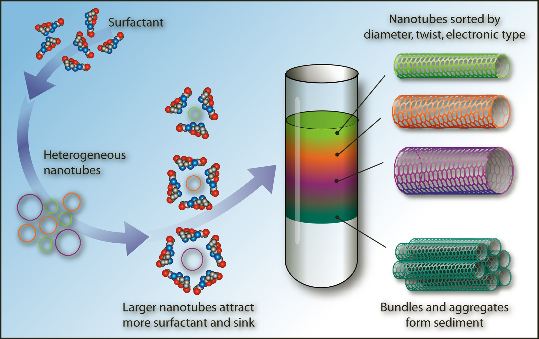 Researchers Develop Method to Sort Carbon Nanotubes by Size and