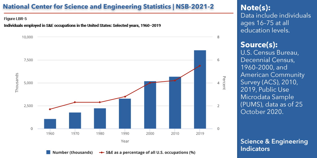 National Center for Science and Engineering Statistics (NCSES)