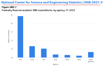 In 2019, funding of academic R&D from the Department of Health
and Human Services was greater than the total support for
academic R&D from all other federal agencies combined.
