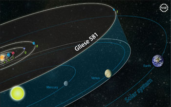 The orbits of planets in Gliese 581 system, compared to those in our own system