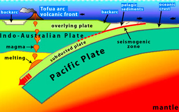 illustration showing the pacific plate, mantle and magma melting