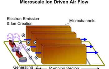 Diagram of Microscale Ion Driven Air Flow.