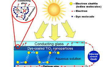 a dye sensitized solar cell