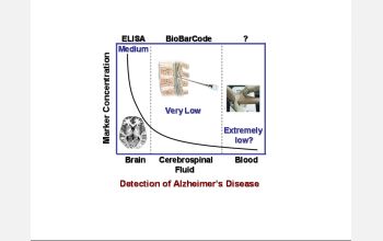 graph comparing diagnostic tools according to sensitivity and applicability to various bodily fluids