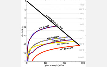 Chart of depth vs. yield temperature showing that quartz is the weakest mineral.