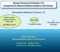 Illustration showing human sources of Cesium-137 compared to natural radionuclides in the ocean.