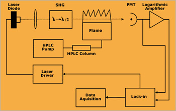Experimental Arrangement for New HPLC-DLAAS Instrumentation