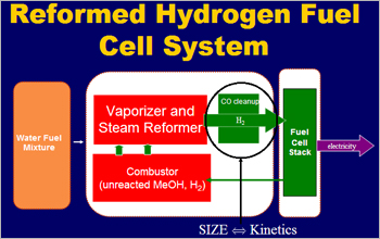 Diagram of Team 1's reformed hydrogen fuel cell system