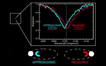 a single star along with a graph that shows it is actually two separate stars.